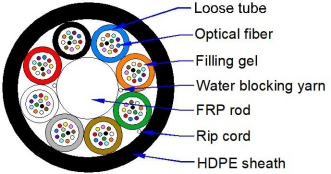 48 96 Core GCYFY Air Blown Microduct Stranded Loose Tube Fiber Optic Cable 0