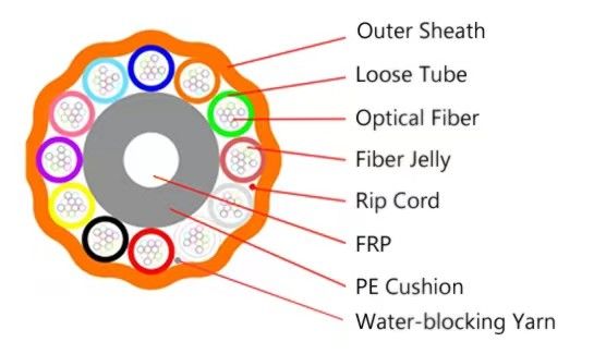 GCYFY Outdoor Microduct Single Mode 6 12 24 Cores Air Blown Fiber Optical Cable