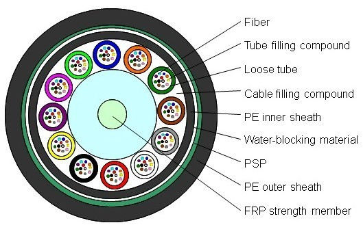 GYFTY53 Direct Burial Span 100m 12 60 72 144 Cores Armored 12mm 18mm 24mm Fiber Optic Cable