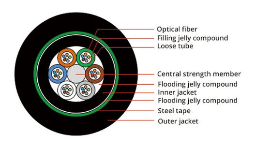 GYFTY53 Double Sheath Armored Outdoor Cable Non-Metallic Strength Member Fiber Optical Cable