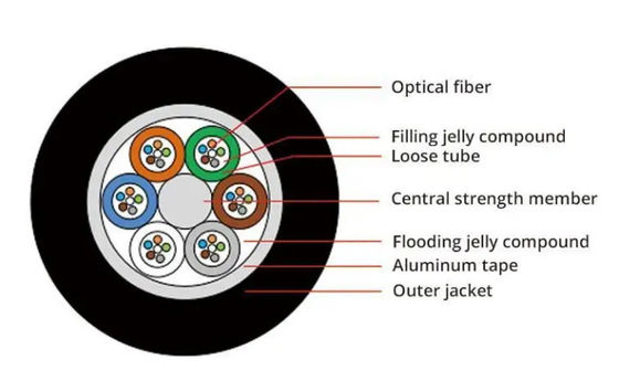 Underground direct buried FRP Strength Member Double Armored Fiber Optic Cable GYFTA53