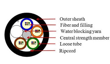 2-144Cores Outdoor Micro Duct Air Blown Fiber Optical Cable GCYFY single mode