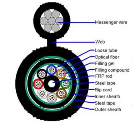 Outdoor Single Mode Fibre Cable Figure 8 GYFTC8S53 Dual steel tape armored Dual PE sheath Fiber Optic Cable