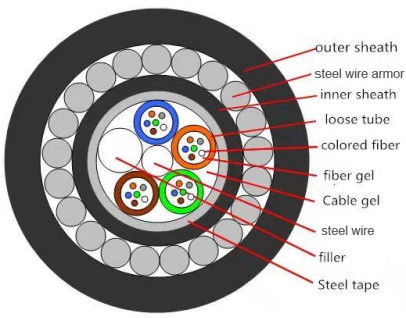 anti-rodent  direct buried underwater GYTA33 GYTS33 steel wire armored fibre optic cable