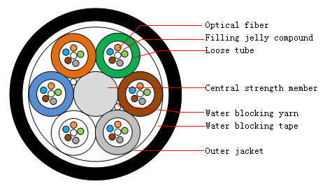 GCYFY Air-Blast Duct Micro Single-Mode Optical Fiber Cables 24 48 96 144 Sizes FTTH