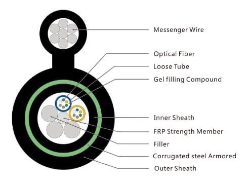 Self - Supporting FRP Strength Armoured GYFTC8S Figure 8 Fiber Optic Cable