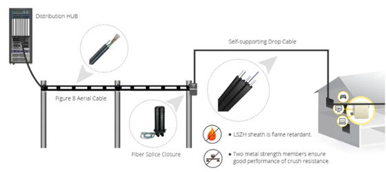 GJYXCH Ftth Fiber Cable G652D G652A Optic Cable Self-supporting LSZH Fiber Drop Cable