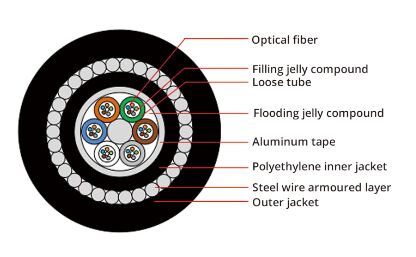 Anti-rodent Underground Fiber Optic Cable Single Mode G652D 48 Core Optical Fiber Cable GYTA33 GYFTY33