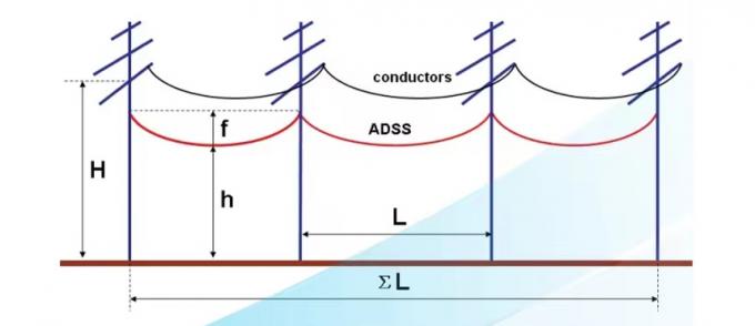 All Dielectric Self Supporting ADSS Fiber Optic Cable 48 96 Core G652D Outdoor Aerial Non Armored Double Jacket 1