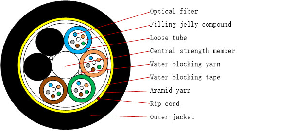 ADSS Fiber Optic Cable All Dielectric Self Supporting 100m Span Outdoor Aerial 0